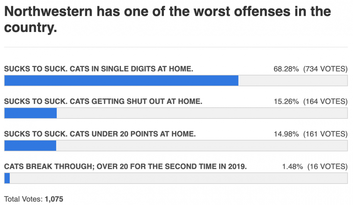 offense still bad