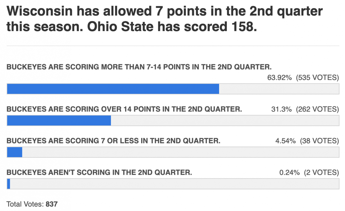 2nd quarters have been berry berry good to Ohio State 2nd quarters have been berry berry good to Ohio State