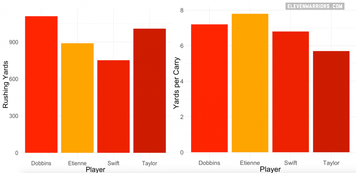 Dobbins is near the top in rushing yards, averaging over 7 yards a carry