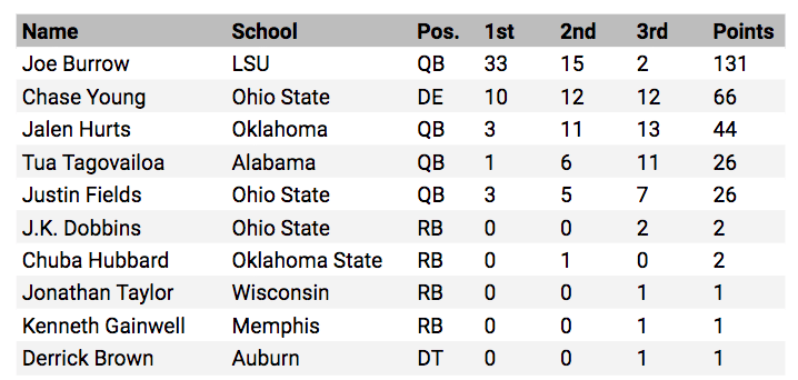 Heisman Voting Heisman Voting