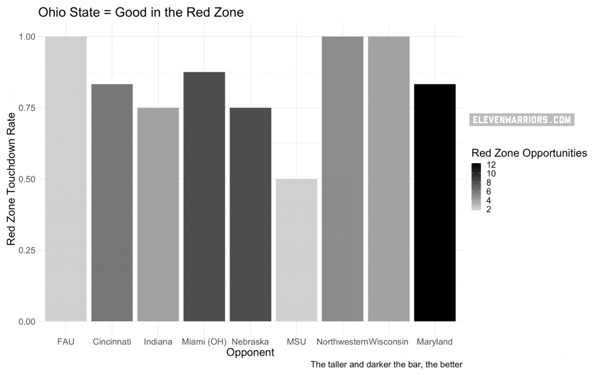 Ohio State is killing it inside the twenty. 