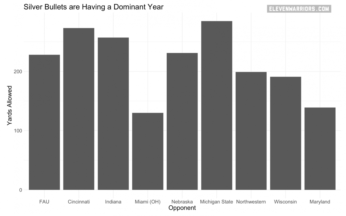 Ohio State allowed just 139 yards of total offense, its second-best mark of the year. 