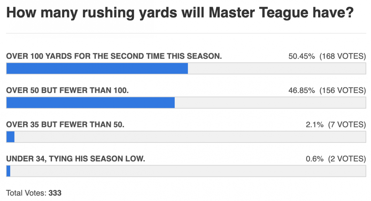 teague rushing yards