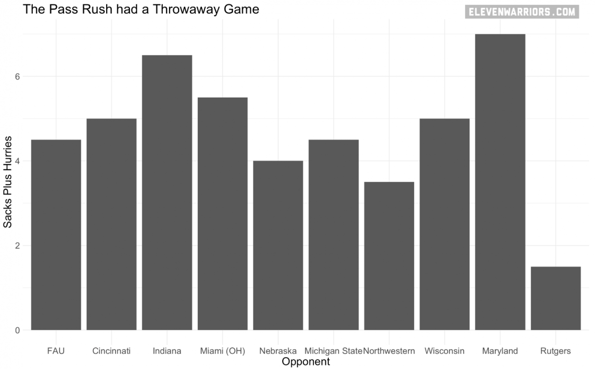 The Buckeye pass rush had an off night against Rutgers. 