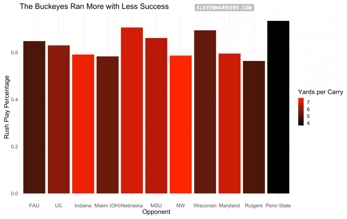 The Buckeyes ran more with less success against Penn State