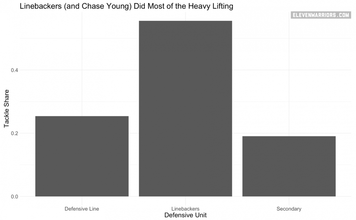 The linebackers and Chase Young dominated Penn State