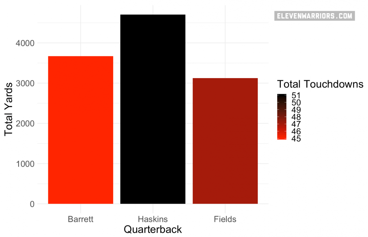 Total Yards and Total Touchdowns