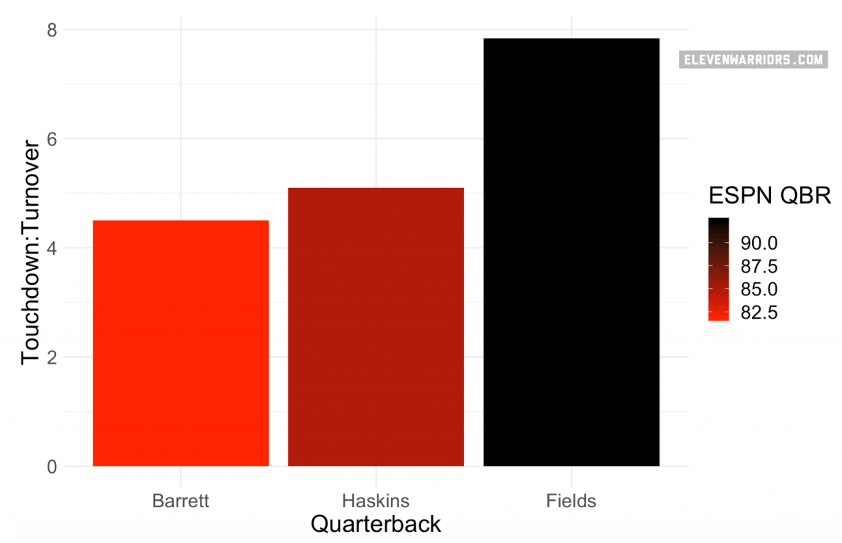 Touchdown:Turnover and ESPN QBR