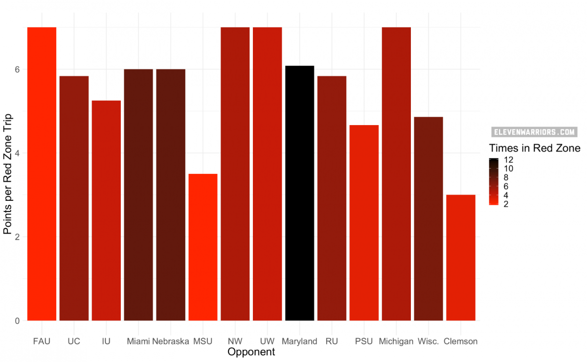 Red Zone Offense per Game