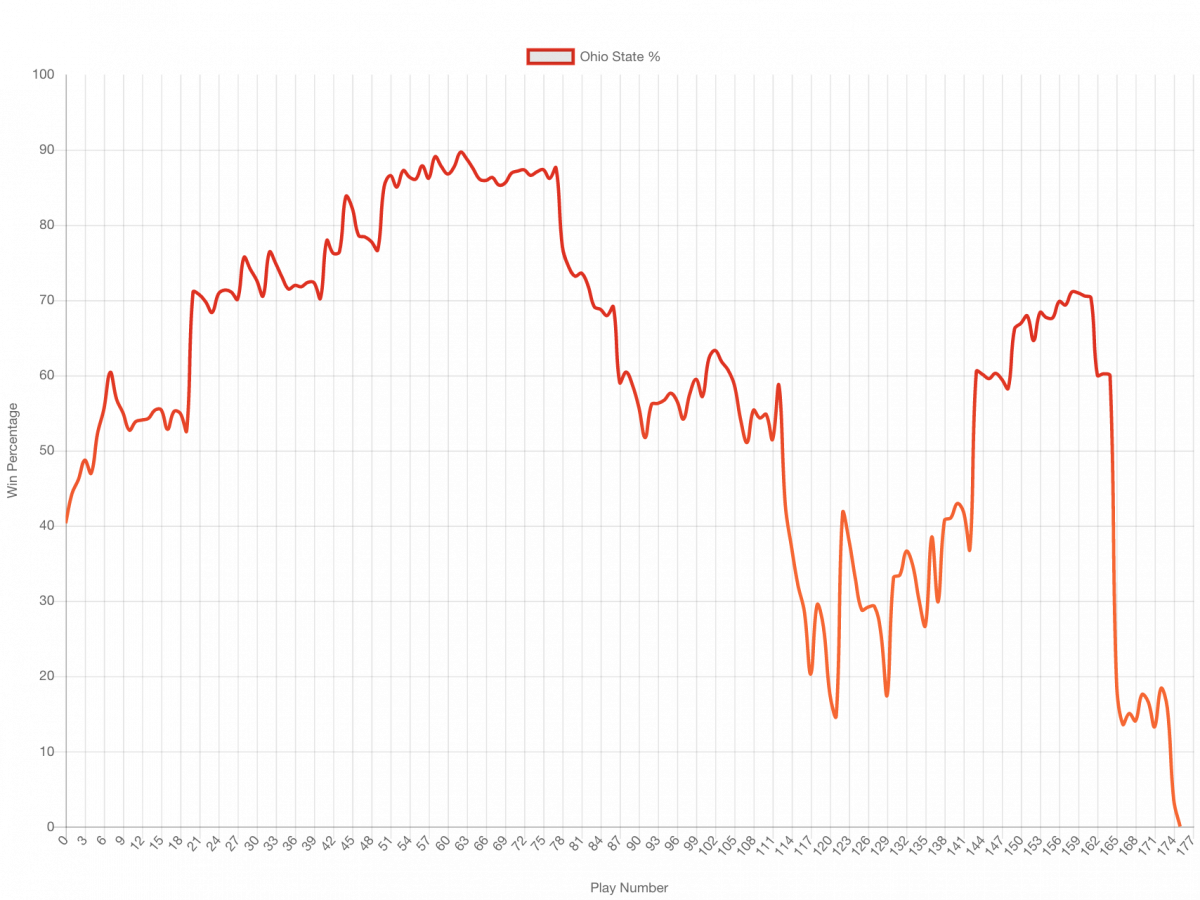 Win percentage, charted.