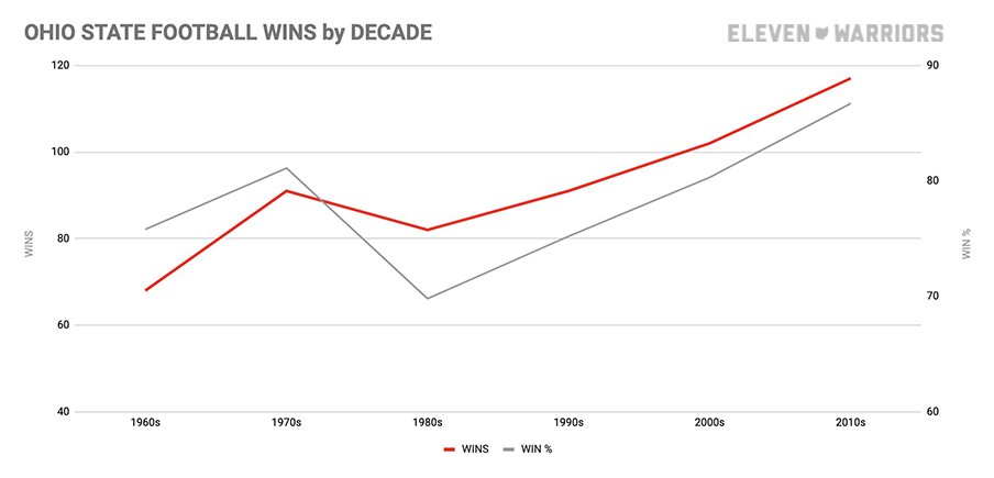 Ohio State football wins by decade