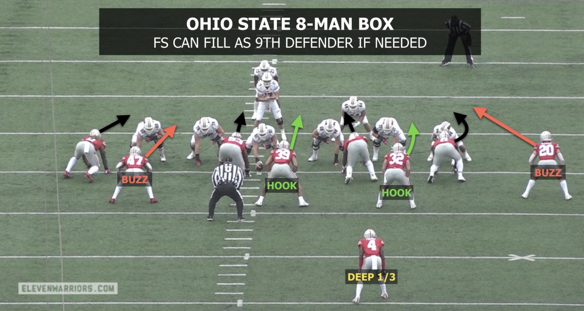 Ohio State 8-man box against the run Ohio State 8-man box against the run