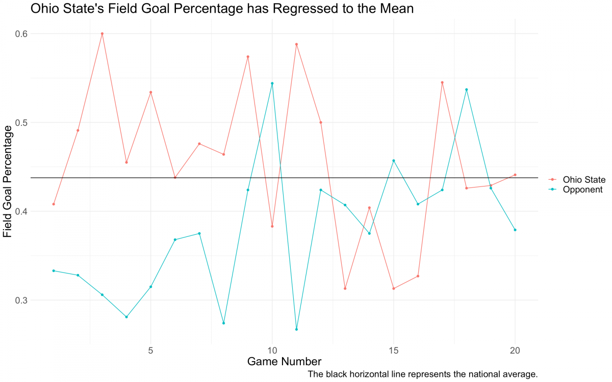 Ohio State's Field Goal Percentage has Regression to the Mean