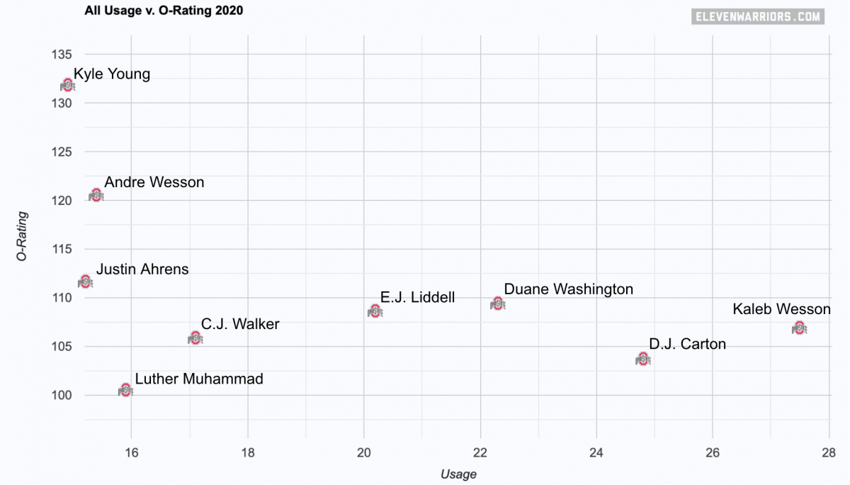 Offensive Rating vs Usage Rate