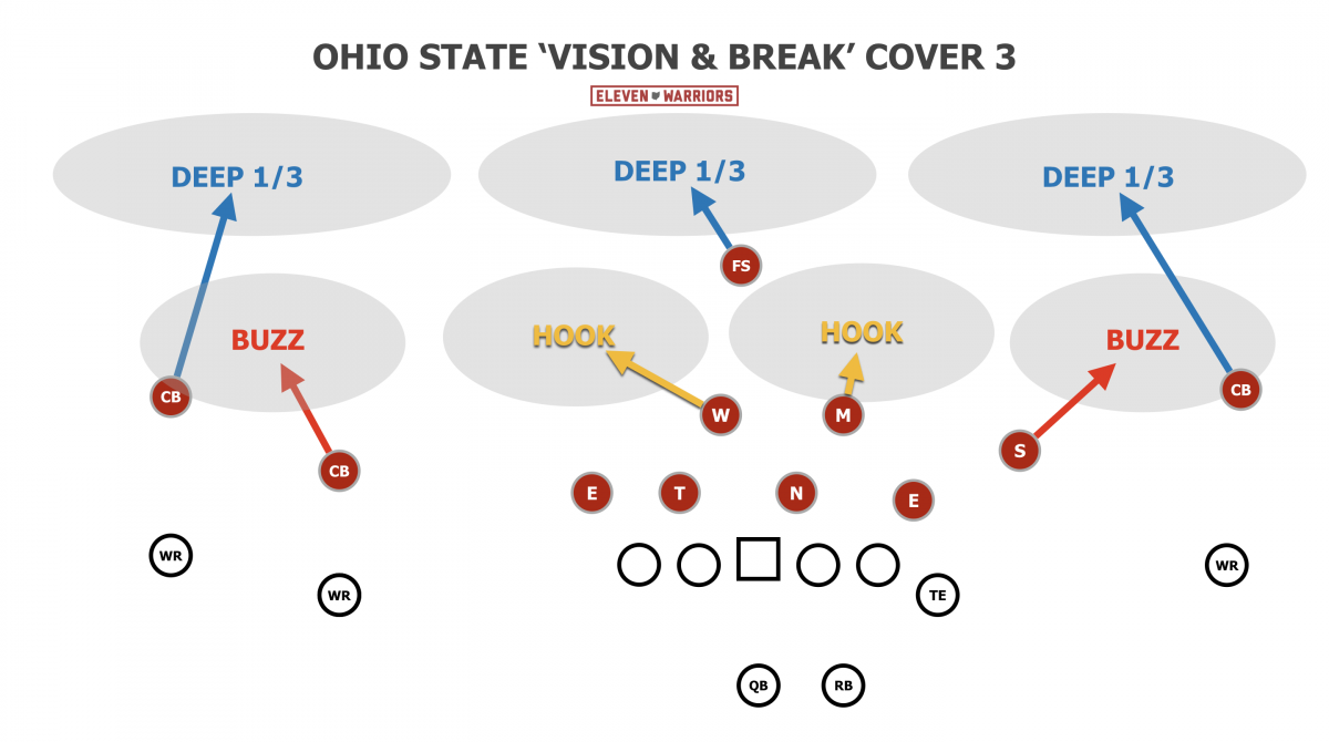 Ohio State Cover 3 roles