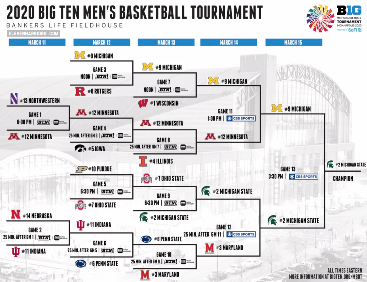 Simulation of the Big Ten Tournament