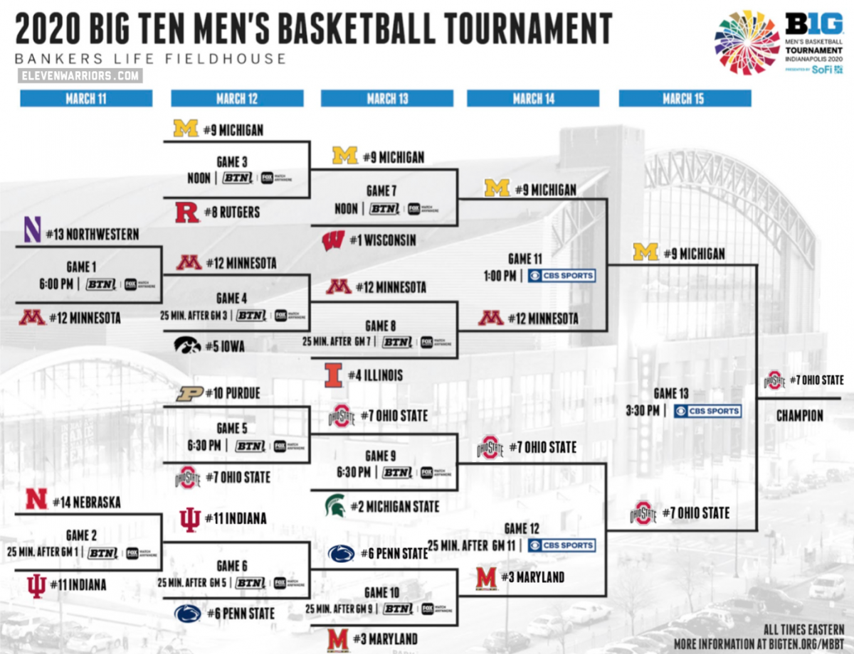 Ohio State wins the revised version of the simulated tournament. 