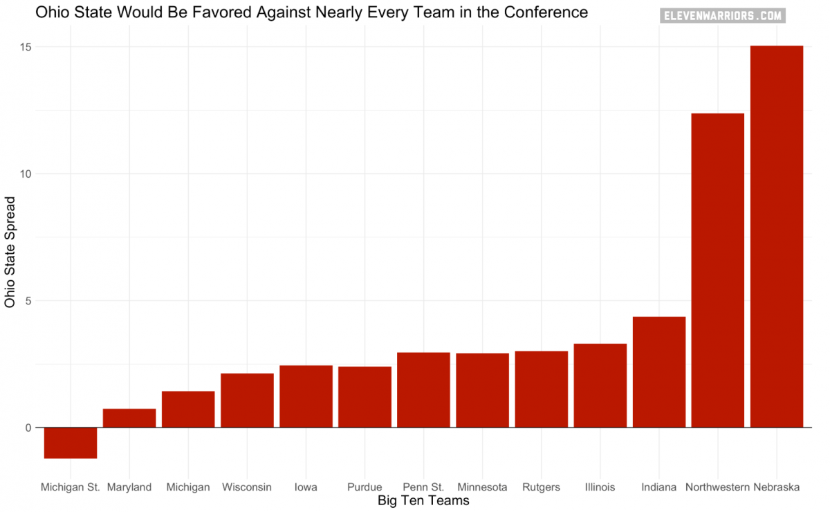 Ohio State would be favored against nearly every team in the conference. 