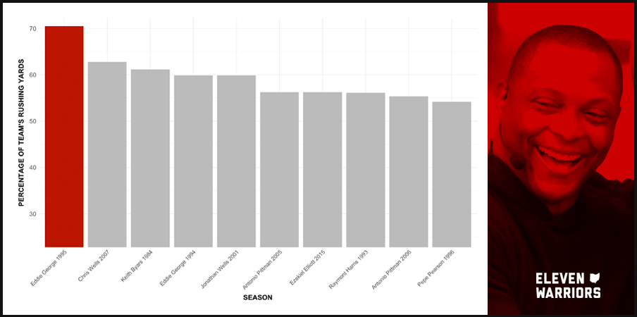 Chart: Percentage of Ohio State Team Rushing Yards by Season Chart: Percentage of Ohio State Team Rushing Yards by Season