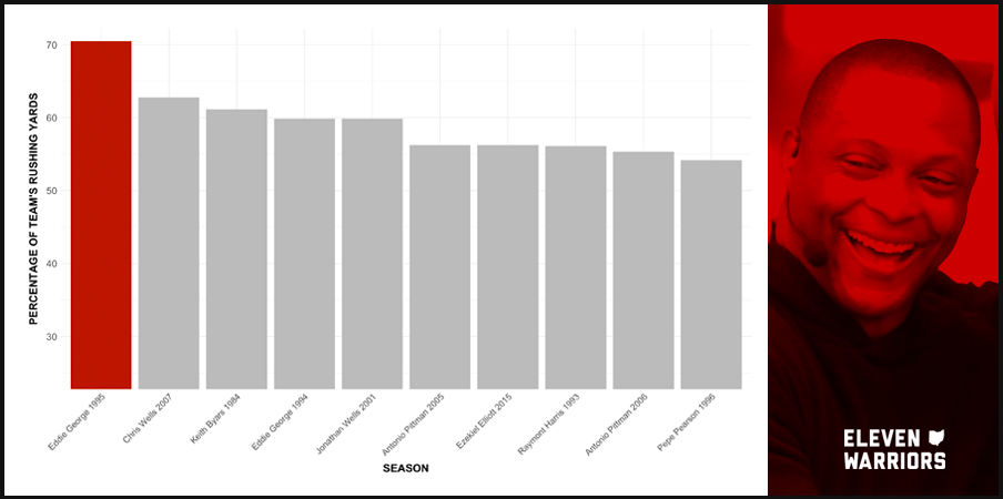 Chart: Percentage of Ohio State Team Rushing Yards by Season