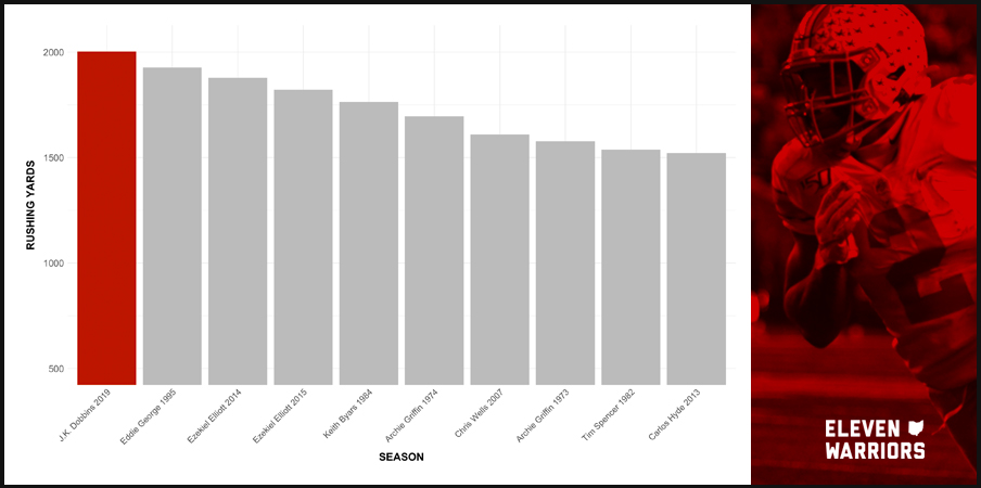 Chart: Best Rushing Seasons in Ohio State Football History