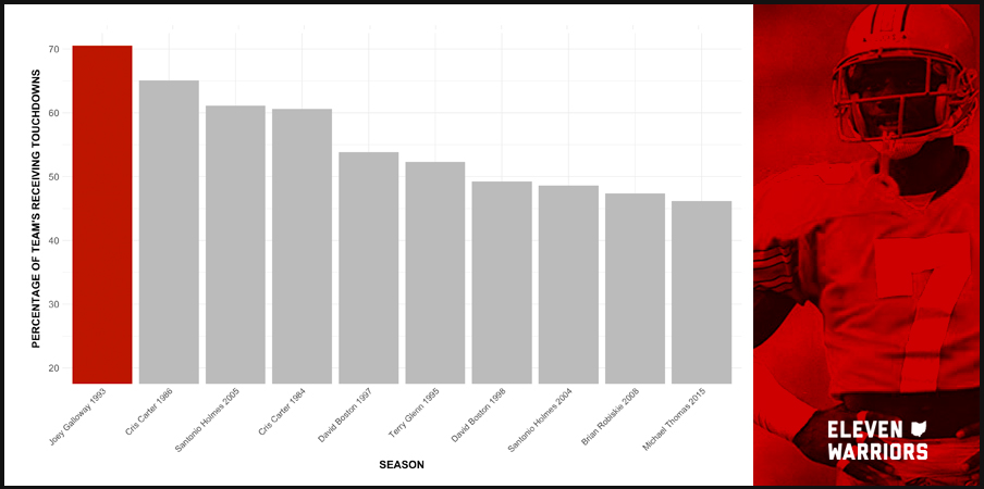 Chart: Player's Percentage of Team's Receiving Touchdowns