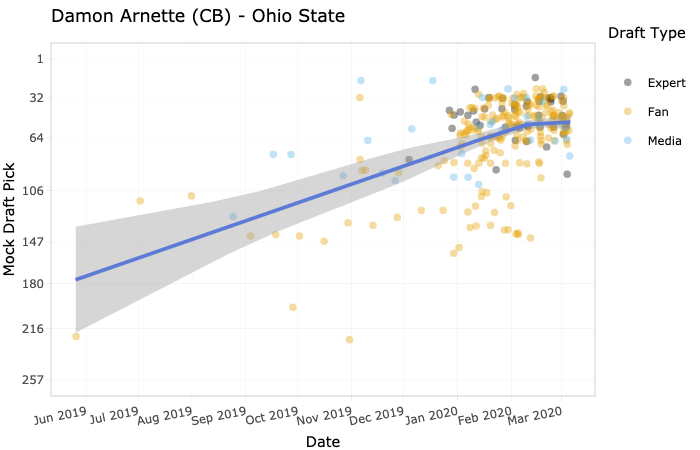 Damon Arnette's draft stock has risen all season long