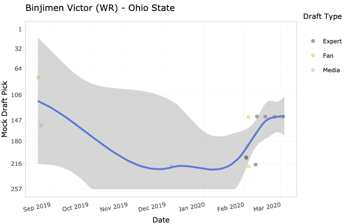 Binjimen Victor's draft stock has gone up-and-down all year. 