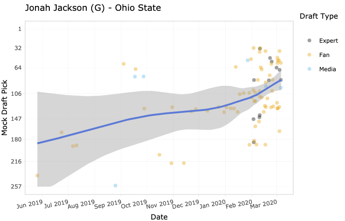 Jonah Jackson's draft stock has increased all season and is experiencing a late push. 