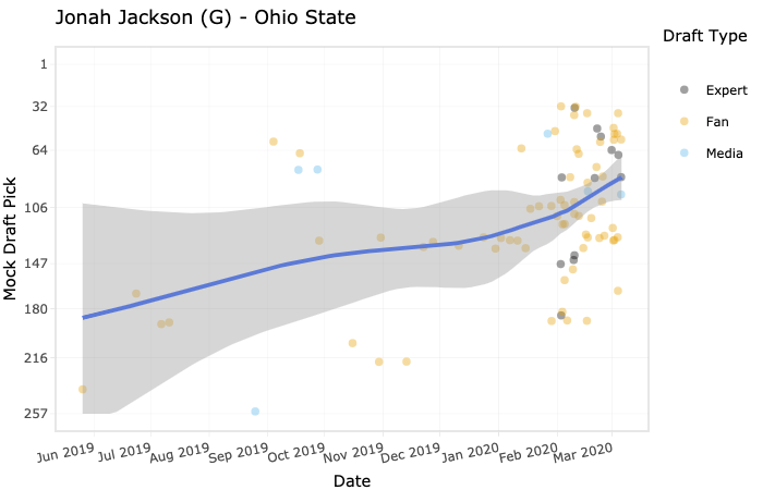 Jonah Jackson's draft stock has increased all season and is experiencing a late push. Jonah Jackson's draft stock has increased all season and is experiencing a late push.