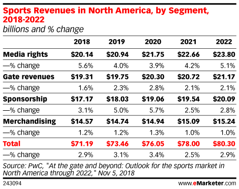 Projected Sports Revenue changes in North America