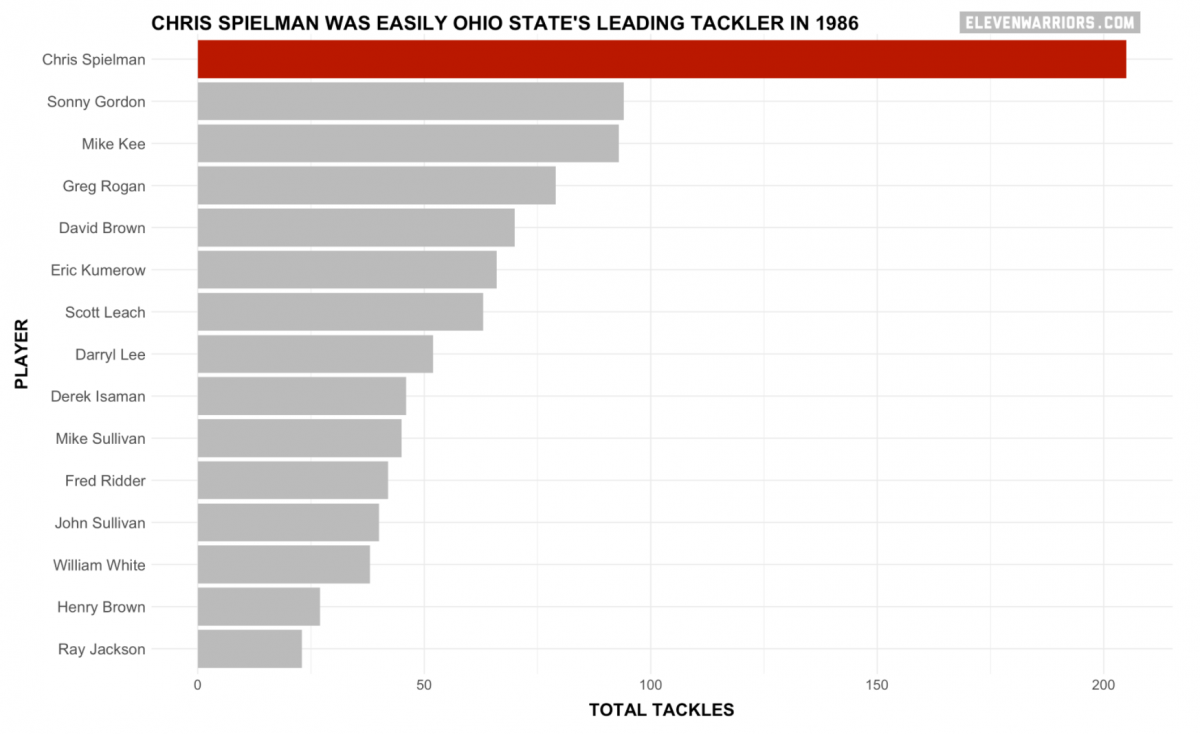 Chart: Chris Spielam was easily Ohio State's leading tackler in 1986 Chart: Chris Spielam was easily Ohio State's leading tackler in 1986