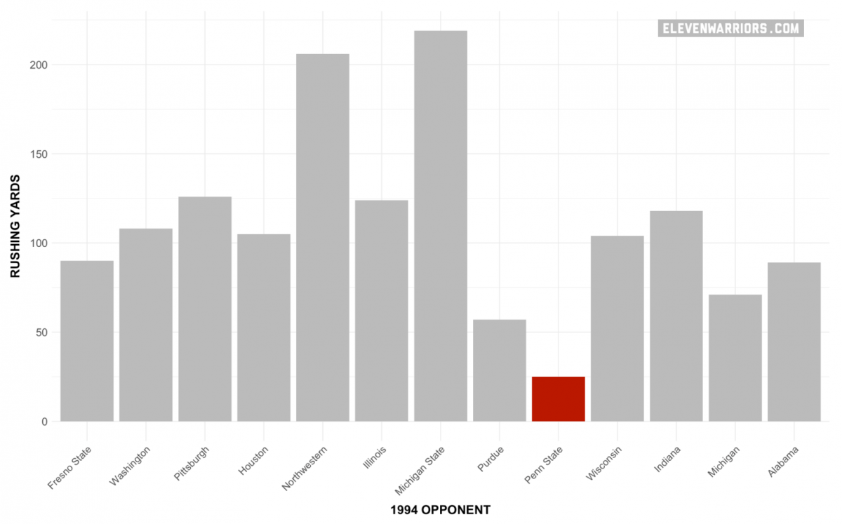 Chart: Eddie George's Penn State outing was the worst game of his career