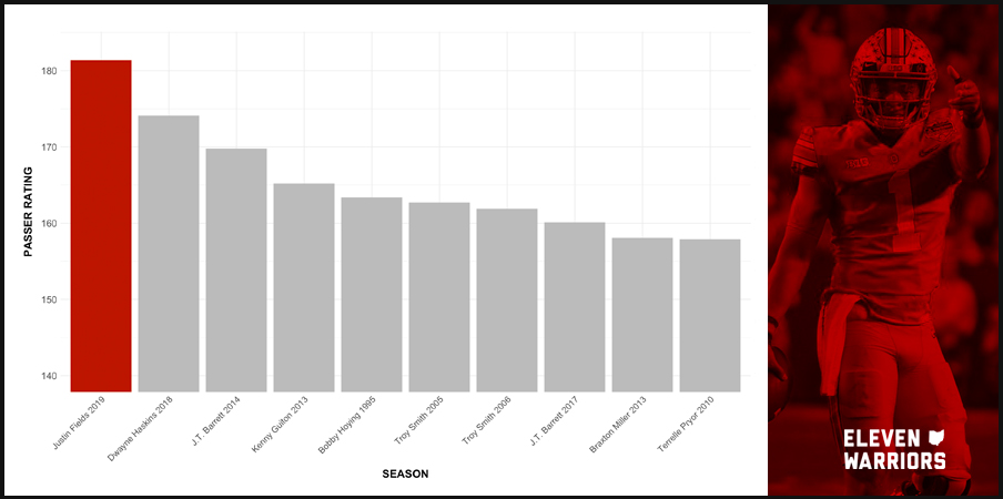 Chart: Justin Fields is Ohio State's Single-Season Passer Rating Leader