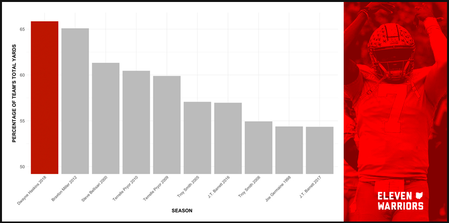 Chart: Haskins accounted for over 65% of his team's yards in 2018, the best single-season mark in program history Chart: Haskins accounted for over 65% of his team's yards in 2018, the best single-season mark in program history