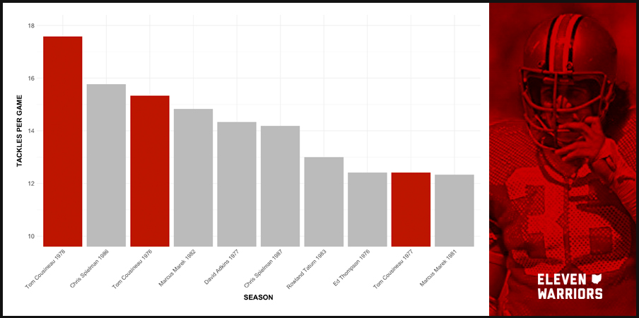 Chart: Tom Cousineau's Tackles Per Game at Ohio State