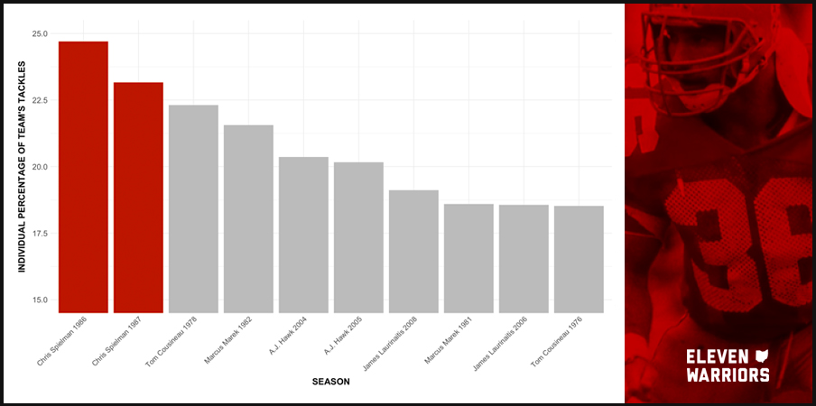 Chart: Chris Spielman's Individual Share of Ohio State's Total Tackles