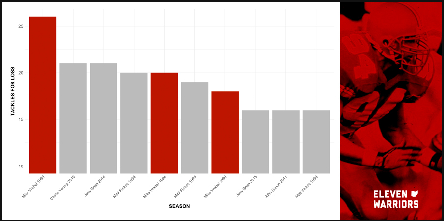 Chart: Mike Vrabel has the most tackles for loss in program history