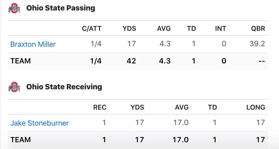 The Ohio State passing attack was on full display in Champaign. 