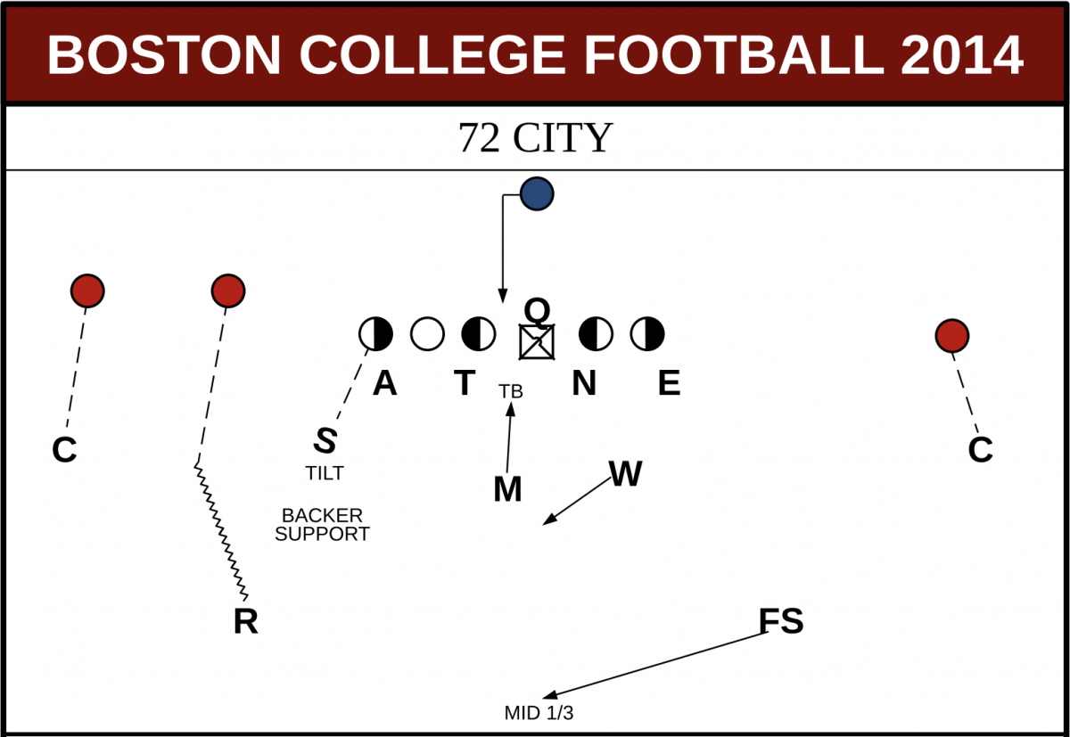 Don Brown's "City" man-coverage