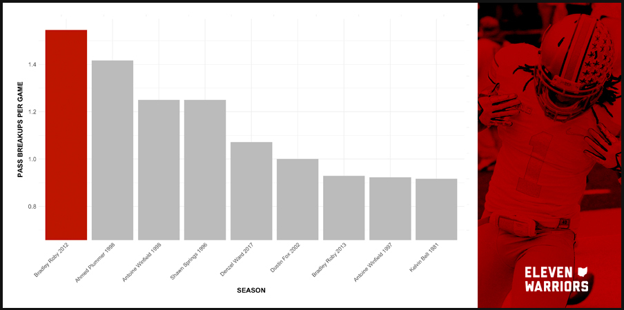 Chart: Roby has the most pass breakups per game of any cornerback since at least 1972. 