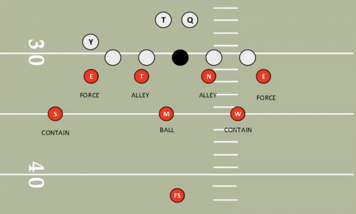 Roles of each box player against the run