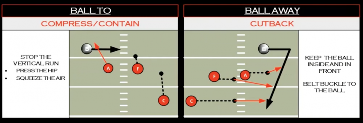 Containing the ball in Ohio State's D