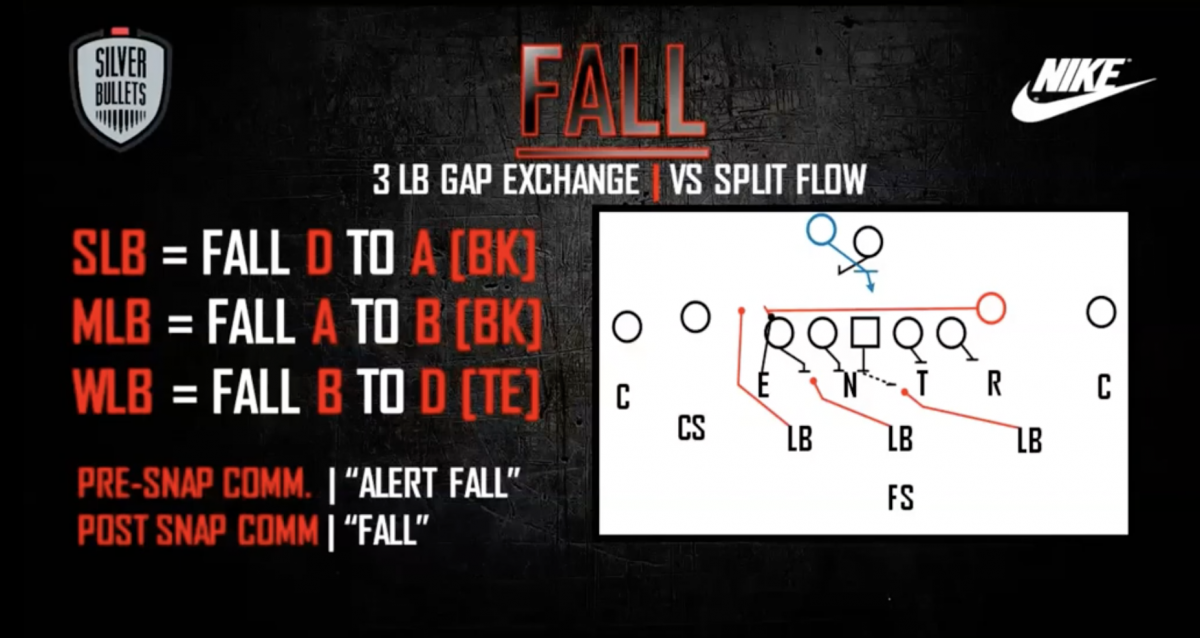 OSU linebackers "fall" against split-zone flow from tight end