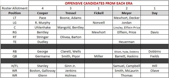 Offensive Candidates