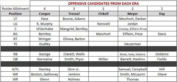 Offensive Candidates Offensive Candidates