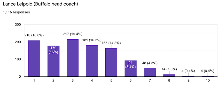 Lance Leipold Lance Leipold