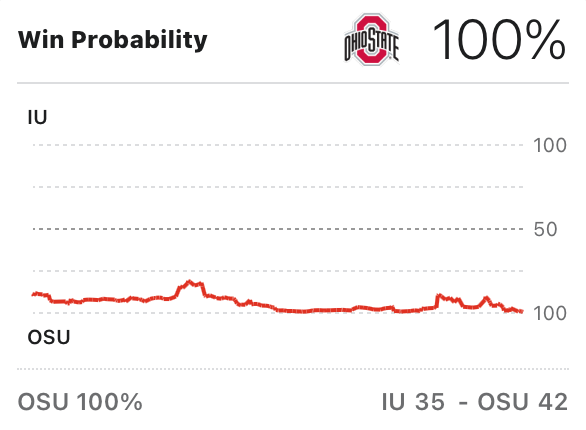 Ohio State win probability vs. IU was never in the danger zone