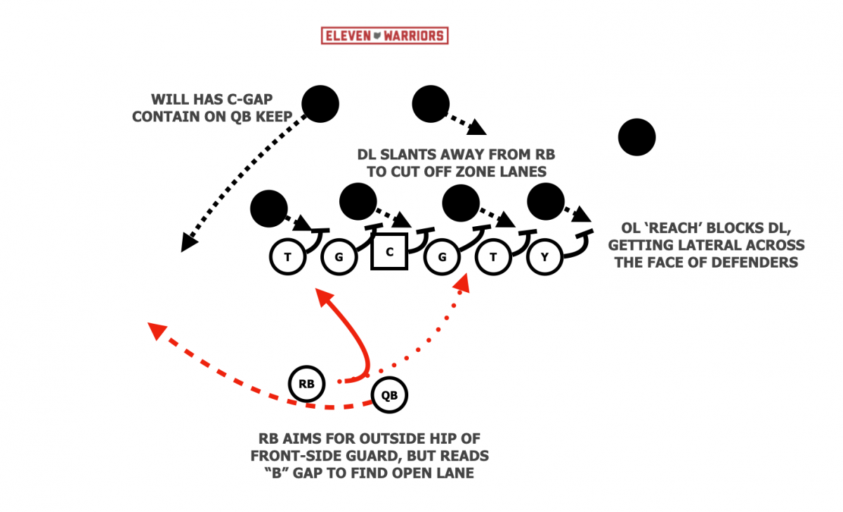 Ohio State Mid Zone cutback