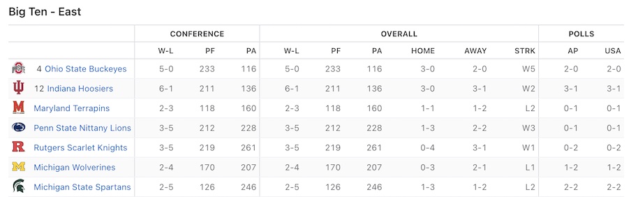 Big Ten Standings